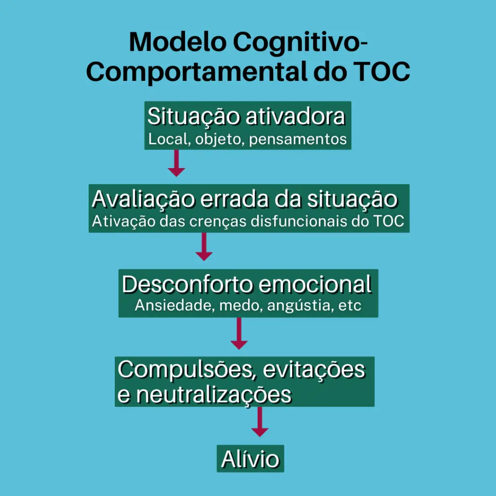 Modelo Cognitivo Comportamental do TOC