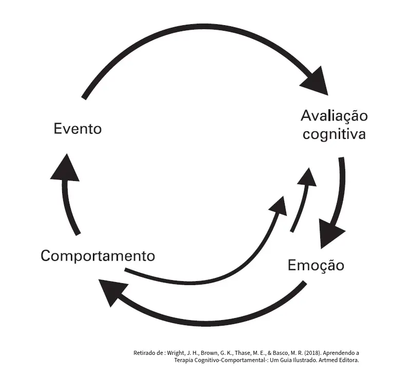 Avaliacao Cognitiva